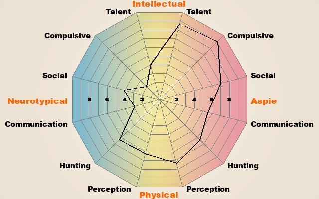 Asperger Syndrome? Poly12c